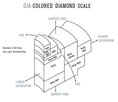 gia color grades